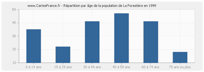 Répartition par âge de la population de La Forestière en 1999